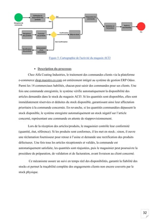 32
• Description du processus
Chez Alfa Coating Industries, le traitement des commandes clients via la plateforme
e‑commerce shop.maestro.co.com est entièrement intégré au système de gestion ERP Odoo.
Parmi les 14 commerciaux habilités, chacun peut saisir des commandes pour ses clients. Une
fois une commande enregistrée, le système vérifie automatiquement la disponibilité des
articles demandés dans le stock du magasin ACI3. Si les quantités sont disponibles, elles sont
immédiatement réservées et déduites du stock disponible, garantissant ainsi leur affectation
prioritaire à la commande concernée. En revanche, si les quantités commandées dépassent le
stock disponible, le système enregistre automatiquement un stock négatif sur l’article
concerné, représentant une commande en attente de réapprovisionnement.
Lors de la réception des articles/produits, le magasinier contrôle leur conformité
(quantité, état, référence). Si les produits sont conformes, il les met en stock ; sinon, il ouvre
une réclamation fournisseur pour retour à l’usine et demande une rectification des produits
défectueux. Une fois tous les articles réceptionnés et validés, la commande est
automatiquement satisfaite, les quantités sont réajustées, puis le magasinier peut poursuivre la
procédure de préparation, de validation et de facturation, avant livraison au client concerné.
Ce mécanisme assure un suivi en temps réel des disponibilités, garantit la fiabilité des
stocks et permet la traçabilité complète des engagements clients non encore couverts par le
stock physique.
Figure 5: Cartographie de l'activité du magasin ACI3
 