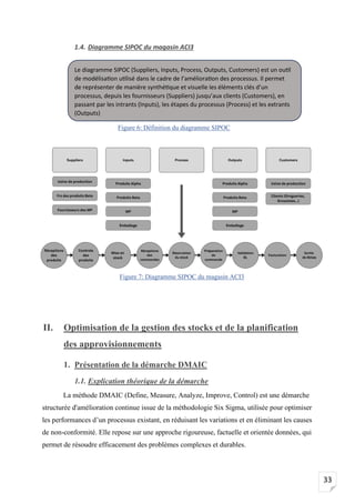 33
1.4. Diagramme SIPOC du magasin ACI3
II. Optimisation de la gestion des stocks et de la planification
des approvisionnements
1. Présentation de la démarche DMAIC
1.1. Explication théorique de la démarche
La méthode DMAIC (Define, Measure, Analyze, Improve, Control) est une démarche
structurée d'amélioration continue issue de la méthodologie Six Sigma, utilisée pour optimiser
les performances d’un processus existant, en réduisant les variations et en éliminant les causes
de non-conformité. Elle repose sur une approche rigoureuse, factuelle et orientée données, qui
permet de résoudre efficacement des problèmes complexes et durables.
Le diagramme SIPOC (Suppliers, Inputs, Process, Outputs, Customers) est un outil
de modélisation utilisé dans le cadre de l’amélioration des processus. Il permet
de représenter de manière synthétique et visuelle les éléments clés d’un
processus, depuis les fournisseurs (Suppliers) jusqu’aux clients (Customers), en
passant par les intrants (Inputs), les étapes du processus (Process) et les extrants
(Outputs)
Figure 6: Définition du diagramme SIPOC
Figure 7: Diagramme SIPOC du magasin ACI3
 