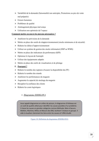 38
➢ Variabilité de la demande (Saisonnalité non anticipée, Promotions ou pics de vente
mal préparés)
➢ Erreurs humaines
➢ Problèmes de qualité
➢ Aménagement physique mal conçu
➢ Utilisation non optimisée de l’espace
Comment mettre en œuvre les moyens nécessaires ?
➢ Améliorer les prévisions de la demande
➢ Mettre en place des seuils de réapprovisionnement (stocks minimums et de sécurité)
➢ Réduire les délais d’approvisionnement
➢ Utiliser un système de gestion des stocks informatisé (ERP ou WMS)
➢ Mettre en place des indicateurs de performance (KPI)
➢ Optimiser le layout de l'entrepôt
➢ Utiliser des équipements adaptés
➢ Mettre en place des outils de visualisation et de pilotage
F. Pourquoi ?
➢ Réduire le nombre des ruptures (Assurer la disponibilité des PF)
➢ Réduire le nombre des retards
➢ Améliorer les performances du magasin
➢ Augmenter la capacité de stockage du magasin
➢ Récupérer la confiance des clients
➢ Réduire les couts logistiques
• Diagramme ISHIKAWA
Figure 10: Définition du diagramme d'ISHIKAWA
Aussi appelé diagramme en arêtes de poisson, le diagramme d’Ishikawa est
un outil de qualité utilisé pour identifier les causes possibles d’un problème.
Il classe les causes en grandes catégories comme Méthode, Main-d'œuvre,
Matière, Machine, Milieu et Mesure (les 6M), facilitant l’analyse en groupe. Il
aide à visualiser clairement les liens entre les causes et l’effet étudié.
 