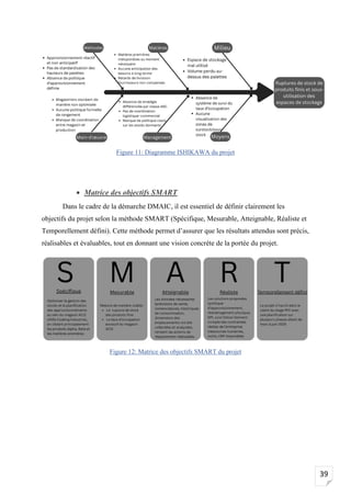 39
Figure 11: Diagramme ISHIKAWA du projet
• Matrice des objectifs SMART
Dans le cadre de la démarche DMAIC, il est essentiel de définir clairement les
objectifs du projet selon la méthode SMART (Spécifique, Mesurable, Atteignable, Réaliste et
Temporellement défini). Cette méthode permet d’assurer que les résultats attendus sont précis,
réalisables et évaluables, tout en donnant une vision concrète de la portée du projet.
Figure 12: Matrice des objectifs SMART du projet
 