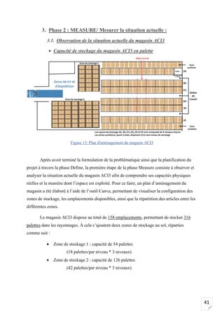 41
3. Phase 2 : MEASURE/ Mesurer la situation actuelle :
3.1. Observation de la situation actuelle du magasin ACI3
• Capacité de stockage du magasin ACI3 en palette
Figure 13: Plan d'aménagement du magasin ACI3
Après avoir terminé la formulation de la problématique ainsi que la planification du
projet à travers la phase Define, la première étape de la phase Measure consiste à observer et
analyser la situation actuelle du magasin ACI3 afin de comprendre ses capacités physiques
réelles et la manière dont l’espace est exploité. Pour ce faire, un plan d’aménagement du
magasin a été élaboré à l’aide de l’outil Canva, permettant de visualiser la configuration des
zones de stockage, les emplacements disponibles, ainsi que la répartition des articles entre les
différentes zones.
Le magasin ACI3 dispose au total de 158 emplacements, permettant de stocker 316
palettes dans les rayonnages. À cela s’ajoutent deux zones de stockage au sol, réparties
comme suit :
• Zone de stockage 1 : capacité de 54 palettes
(18 palettes/par niveau * 3 niveaux)
• Zone de stockage 2 : capacité de 126 palettes
(42 palettes/par niveau * 3 niveaux)
 