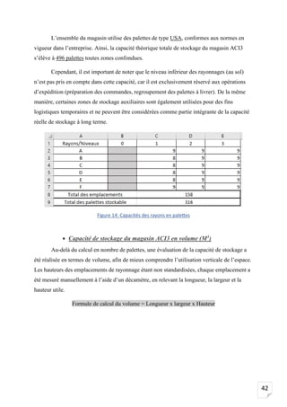 42
L’ensemble du magasin utilise des palettes de type USA, conformes aux normes en
vigueur dans l’entreprise. Ainsi, la capacité théorique totale de stockage du magasin ACI3
s’élève à 496 palettes toutes zones confondues.
Cependant, il est important de noter que le niveau inférieur des rayonnages (au sol)
n’est pas pris en compte dans cette capacité, car il est exclusivement réservé aux opérations
d’expédition (préparation des commandes, regroupement des palettes à livrer). De la même
manière, certaines zones de stockage auxiliaires sont également utilisées pour des fins
logistiques temporaires et ne peuvent être considérées comme partie intégrante de la capacité
réelle de stockage à long terme.
Figure 14: Capacités des rayons en palettes
• Capacité de stockage du magasin ACI3 en volume (M3
)
Au-delà du calcul en nombre de palettes, une évaluation de la capacité de stockage a
été réalisée en termes de volume, afin de mieux comprendre l’utilisation verticale de l’espace.
Les hauteurs des emplacements de rayonnage étant non standardisées, chaque emplacement a
été mesuré manuellement à l’aide d’un décamètre, en relevant la longueur, la largeur et la
hauteur utile.
Formule de calcul du volume = Longueur x largeur x Hauteur
 