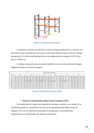 43
Figure 15: Emplacements de stockage
Ces données ont permis de calculer le volume de chaque emplacement, y compris ceux
du niveau 0 (zone d’expédition), bien qu’ils ne soient pas exploités comme zones de stockage
permanentes. Le volume total théorique de tous les emplacements du magasin ACI3 s’élève
ainsi à 1 088,03 m³.
Le tableau suivant présente, de manière détaillée le volume utile individuel de chaque
emplacement dans les rayons du magasin :
• Moyens de manutention utilisés dans le magasin ACI3
En complément de l’analyse des capacités de stockage en palettes et en volume, il est
essentiel de prendre en considération les moyens de manutention disponibles au sein du
magasin ACI3, car ils influencent directement la configuration, l’accessibilité des
emplacements, et la performance des opérations logistiques.
Figure 16: Capacité des rayons en volume
 
