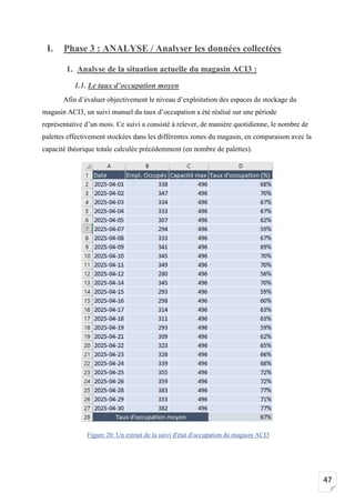 47
I. Phase 3 : ANALYSE / Analyser les données collectées
1. Analyse de la situation actuelle du magasin ACI3 :
1.1. Le taux d’occupation moyen
Afin d’évaluer objectivement le niveau d’exploitation des espaces de stockage du
magasin ACI3, un suivi manuel du taux d’occupation a été réalisé sur une période
représentative d’un mois. Ce suivi a consisté à relever, de manière quotidienne, le nombre de
palettes effectivement stockées dans les différentes zones du magasin, en comparaison avec la
capacité théorique totale calculée précédemment (en nombre de palettes).
Figure 20: Un extrait de la suivi d'état d'occupation du magasin ACI3
 