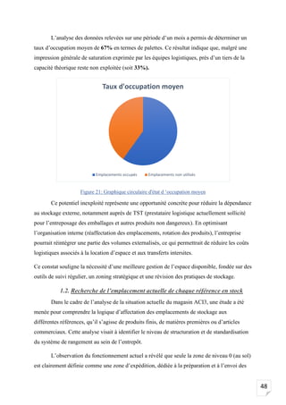 48
L’analyse des données relevées sur une période d’un mois a permis de déterminer un
taux d’occupation moyen de 67% en termes de palettes. Ce résultat indique que, malgré une
impression générale de saturation exprimée par les équipes logistiques, près d’un tiers de la
capacité théorique reste non exploitée (soit 33%).
Figure 21: Graphique circulaire d'état d ‘occupation moyen
Ce potentiel inexploité représente une opportunité concrète pour réduire la dépendance
au stockage externe, notamment auprès de TST (prestataire logistique actuellement sollicité
pour l’entreposage des emballages et autres produits non dangereux). En optimisant
l’organisation interne (réaffectation des emplacements, rotation des produits), l’entreprise
pourrait réintégrer une partie des volumes externalisés, ce qui permettrait de réduire les coûts
logistiques associés à la location d’espace et aux transferts intersites.
Ce constat souligne la nécessité d’une meilleure gestion de l’espace disponible, fondée sur des
outils de suivi régulier, un zoning stratégique et une révision des pratiques de stockage.
1.2. Recherche de l’emplacement actuelle de chaque référence en stock
Dans le cadre de l’analyse de la situation actuelle du magasin ACI3, une étude a été
menée pour comprendre la logique d’affectation des emplacements de stockage aux
différentes références, qu’il s’agisse de produits finis, de matières premières ou d’articles
commerciaux. Cette analyse visait à identifier le niveau de structuration et de standardisation
du système de rangement au sein de l’entrepôt.
L’observation du fonctionnement actuel a révélé que seule la zone de niveau 0 (au sol)
est clairement définie comme une zone d’expédition, dédiée à la préparation et à l’envoi des
Taux d'occupation moyen
Emplacements occupés Emplacements non utilisés
 
