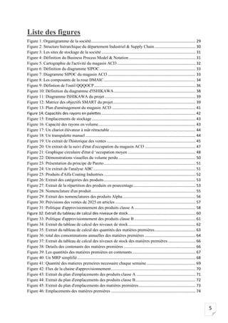 5
Liste des figures
Figure 1: Organigramme de la société................................................................................................... 29
Figure 2: Structure hiérarchique du département Industriel & Supply Chain....................................... 30
Figure 3: Les sites de stockage de la société ......................................................................................... 31
Figure 4: Définition du Business Process Model & Notation ............................................................... 31
Figure 5: Cartographie de l'activité du magasin ACI3 .......................................................................... 32
Figure 6: Définition du diagramme SIPOC........................................................................................... 33
Figure 7: Diagramme SIPOC du magasin ACI3................................................................................... 33
Figure 8: Les composants de la roue DMAIC....................................................................................... 34
Figure 9: Défintion de l'outil QQQOCP................................................................................................ 36
Figure 10: Définition du diagramme d'ISHIKAWA ............................................................................. 38
Figure 11: Diagramme ISHIKAWA du projet ...................................................................................... 39
Figure 12: Matrice des objectifs SMART du projet.............................................................................. 39
Figure 13: Plan d'aménagement du magasin ACI3 ............................................................................... 41
Figure 14: Capacités des rayons en palettes ......................................................................................... 42
Figure 15: Emplacements de stockage .................................................................................................. 43
Figure 16: Capacité des rayons en volume............................................................................................ 43
Figure 17: Un chariot élévateur à mât rétractable ................................................................................. 44
Figure 18: Un transpalette manuel ........................................................................................................ 44
Figure 19: Un extrait de l'historique des ventes .................................................................................... 45
Figure 20: Un extrait de la suivi d'état d'occupation du magasin ACI3 ................................................ 47
Figure 21: Graphique circulaire d'état d ‘occupation moyen ................................................................ 48
Figure 22: Démonstrations visuelles du volume perdu ......................................................................... 50
Figure 23: Présentation du principe de Pareto....................................................................................... 51
Figure 24: Un extrait de l'analyse ABC................................................................................................. 51
Figure 25: Produits d'Alfa Coating Industries....................................................................................... 52
Figure 26: Extrait des catégories des produits....................................................................................... 53
Figure 27: Extrait de la répartition des produits en pourcentage........................................................... 53
Figure 28: Nomenclature d'un produit................................................................................................... 55
Figure 29: Extrait des nomenclatures des produits Alpha..................................................................... 56
Figure 30: Prévisions des ventes de 2025 en articles ............................................................................ 57
Figure 31: Politique d'approvisionnement des produits classe A.......................................................... 58
Figure 32: Extrait du tableau de calcul des niveaux de stock................................................................ 60
Figure 33: Politique d'approvisionnement des produits classe B .......................................................... 61
Figure 34: Extrait du tableau de calcul des niveaux de stock................................................................ 62
Figure 35: Extrait du tableau de calcul des quantités des matières premières....................................... 63
Figure 36: total des consommations annuelles des matières premières ................................................ 64
Figure 37: Extrait du tableau de calcul des niveaux de stock des matières premières .......................... 66
Figure 38: Details des contenants des matières premières .................................................................... 66
Figure 39: Les quantités des matières premières en contenants............................................................ 67
Figure 40: Un MRP simplifié................................................................................................................ 68
Figure 41: Quantité des matieres premeires necessaire chaque semaine .............................................. 69
Figure 42: Flux de la chaine d'approvisionnement................................................................................ 70
Figure 43: Extrait du plan d'emplacements des produits classe A ........................................................ 71
Figure 44: Extrait du plan d'emplacements des produits classe B......................................................... 72
Figure 45: Extrait du plan d'emplacements des matières premières...................................................... 73
Figure 46: Emplacements des matières premières ................................................................................ 74
 