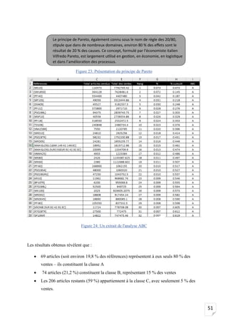 51
Figure 23: Présentation du principe de Pareto
Figure 24: Un extrait de l'analyse ABC
Les résultats obtenus révèlent que :
• 69 articles (soit environ 19,8 % des références) représentent à eux seuls 80 % des
ventes – ils constituent la classe A
• 74 articles (21,2 %) constituent la classe B, représentant 15 % des ventes
• Les 206 articles restants (59 %) appartiennent à la classe C, avec seulement 5 % des
ventes.
Le principe de Pareto, également connu sous le nom de règle des 20/80,
stipule que dans de nombreux domaines, environ 80 % des effets sont le
résultat de 20 % des causes. Ce concept, formulé par l’économiste italien
Vilfredo Pareto, est largement utilisé en gestion, en économie, en logistique
et dans l’amélioration des processus.
 