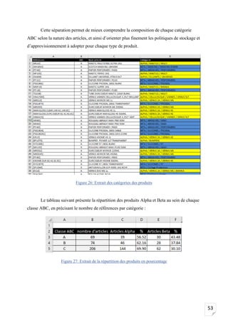 53
Cette séparation permet de mieux comprendre la composition de chaque catégorie
ABC selon la nature des articles, et ainsi d’orienter plus finement les politiques de stockage et
d’approvisionnement à adopter pour chaque type de produit.
Figure 26: Extrait des catégories des produits
Le tableau suivant présente la répartition des produits Alpha et Beta au sein de chaque
classe ABC, en précisant le nombre de références par catégorie :
Figure 27: Extrait de la répartition des produits en pourcentage
 