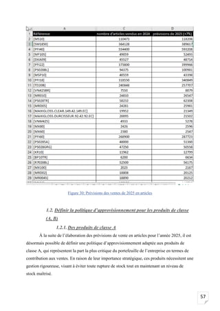 57
Figure 30: Prévisions des ventes de 2025 en articles
1.2. Définir la politique d’approvisionnement pour les produits de classe
(A, B)
1.2.1. Des produits de classe A
À la suite de l’élaboration des prévisions de vente en articles pour l’année 2025, il est
désormais possible de définir une politique d’approvisionnement adaptée aux produits de
classe A, qui représentent la part la plus critique du portefeuille de l’entreprise en termes de
contribution aux ventes. En raison de leur importance stratégique, ces produits nécessitent une
gestion rigoureuse, visant à éviter toute rupture de stock tout en maintenant un niveau de
stock maîtrisé.
 