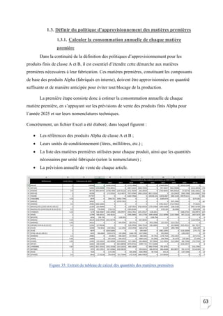 63
1.3. Définir du politique d’approvisionnement des matières premières
1.3.1. Calculer la consommation annuelle de chaque matière
première
Dans la continuité de la définition des politiques d’approvisionnement pour les
produits finis de classe A et B, il est essentiel d’étendre cette démarche aux matières
premières nécessaires à leur fabrication. Ces matières premières, constituant les composants
de base des produits Alpha (fabriqués en interne), doivent être approvisionnées en quantité
suffisante et de manière anticipée pour éviter tout blocage de la production.
La première étape consiste donc à estimer la consommation annuelle de chaque
matière première, en s’appuyant sur les prévisions de vente des produits finis Alpha pour
l’année 2025 et sur leurs nomenclatures techniques.
Concrètement, un fichier Excel a été élaboré, dans lequel figurent :
• Les références des produits Alpha de classe A et B ;
• Leurs unités de conditionnement (litres, millilitres, etc.) ;
• La liste des matières premières utilisées pour chaque produit, ainsi que les quantités
nécessaires par unité fabriquée (selon la nomenclature) ;
• La prévision annuelle de vente de chaque article.
Figure 35: Extrait du tableau de calcul des quantités des matières premières
 