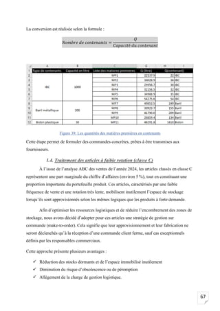 67
La conversion est réalisée selon la formule :
𝑁𝑜𝑚𝑏𝑟𝑒 𝑑𝑒 𝑐𝑜𝑛𝑡𝑒𝑛𝑎𝑛𝑡𝑠 =
𝑄
𝐶𝑎𝑝𝑎𝑐𝑖𝑡é 𝑑𝑢 𝑐𝑜𝑛𝑡𝑒𝑛𝑎𝑛𝑡
Figure 39: Les quantités des matières premières en contenants
Cette étape permet de formuler des commandes concrètes, prêtes à être transmises aux
fournisseurs.
1.4. Traitement des articles à faible rotation (classe C)
À l’issue de l’analyse ABC des ventes de l’année 2024, les articles classés en classe C
représentent une part marginale du chiffre d’affaires (environ 5 %), tout en constituant une
proportion importante du portefeuille produit. Ces articles, caractérisés par une faible
fréquence de vente et une rotation très lente, mobilisent inutilement l’espace de stockage
lorsqu’ils sont approvisionnés selon les mêmes logiques que les produits à forte demande.
Afin d’optimiser les ressources logistiques et de réduire l’encombrement des zones de
stockage, nous avons décidé d’adopter pour ces articles une stratégie de gestion sur
commande (make-to-order). Cela signifie que leur approvisionnement et leur fabrication ne
seront déclenchés qu’à la réception d’une commande client ferme, sauf cas exceptionnels
définis par les responsables commerciaux.
Cette approche présente plusieurs avantages :
✓ Réduction des stocks dormants et de l’espace immobilisé inutilement
✓ Diminution du risque d’obsolescence ou de péremption
✓ Allègement de la charge de gestion logistique.
 