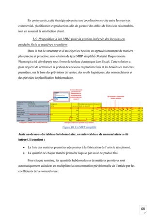 68
En contrepartie, cette stratégie nécessite une coordination étroite entre les services
commercial, planification et production, afin de garantir des délais de livraison raisonnables,
tout en assurant la satisfaction client.
1.5. Proposition d’un MRP pour la gestion intégrée des besoins en
produits finis et matières premières
Dans le but de structurer et d’anticiper les besoins en approvisionnement de manière
plus précise et proactive, une solution de type MRP simplifié (Material Requirements
Planning) a été développée sous forme de tableau dynamique dans Excel. Cette solution a
pour objectif de centraliser la gestion des besoins en produits finis et les besoins en matières
premières, sur la base des prévisions de ventes, des seuils logistiques, des nomenclatures et
des périodes de planification hebdomadaire.
Juste au-dessous du tableau hebdomadaire, un mini-tableau de nomenclature a été
intégré. Il contient :
• La liste des matières premières nécessaires à la fabrication de l’article sélectionné.
• La quantité de chaque matière première requise par unité de produit fini.
Pour chaque semaine, les quantités hebdomadaires de matières premières sont
automatiquement calculées en multipliant la consommation prévisionnelle de l’article par les
coefficients de la nomenclature :
Figure 40: Un MRP simplifié
 