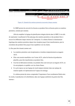 69
Figure 41: Quantité des matieres premeires necessaire chaque semaine
Ce MRP permet de convertir les besoins en produits finis en besoins précis en matières
premières, semaine par semaine.
Afin de compléter la logique de planification intégrée décrite dans le MRP, il est utile
de représenter visuellement le flux physique des matières premières et des produits finis à
travers les différentes étapes internes de l’entreprise. Ce schéma illustre le cheminement
logistique des matières premières depuis leur réception jusqu’à leur transformation, puis la
circulation des produits finis jusqu’à leur expédition vers les clients.
Le flux peut être résumé comme suit :
• Les matières premières sont réceptionnées et stockées temporairement au magasin
ACI3.
• Elles sont ensuite transférées vers l’usine ACI1, selon les besoins de production
planifiés, pour être transformées en produits finis.
• Une fois la fabrication terminée, les produits finis sont renvoyés au magasin ACI3, où
ils sont préparés et expédiés vers les clients finaux.
• Ce cycle repose sur une logique de stock tampon minimal, dans une optique de
rotation rapide et d’optimisation de l’espace de stockage.
Ce schéma permet de mieux comprendre l’importance d’une coordination fluide entre
les stocks, la production et la distribution, dans une logique améliorée de gestion des flux
internes :
 