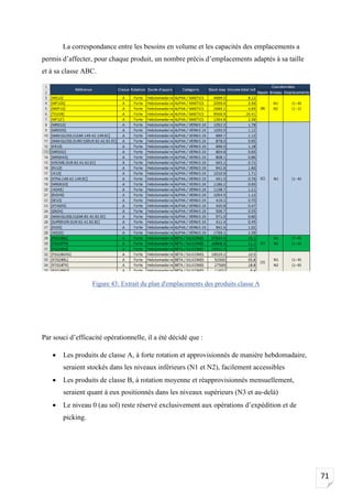 71
La correspondance entre les besoins en volume et les capacités des emplacements a
permis d’affecter, pour chaque produit, un nombre précis d’emplacements adaptés à sa taille
et à sa classe ABC.
Figure 43: Extrait du plan d'emplacements des produits classe A
Par souci d’efficacité opérationnelle, il a été décidé que :
• Les produits de classe A, à forte rotation et approvisionnés de manière hebdomadaire,
seraient stockés dans les niveaux inférieurs (N1 et N2), facilement accessibles
• Les produits de classe B, à rotation moyenne et réapprovisionnés mensuellement,
seraient quant à eux positionnés dans les niveaux supérieurs (N3 et au-delà)
• Le niveau 0 (au sol) reste réservé exclusivement aux opérations d’expédition et de
picking.
 