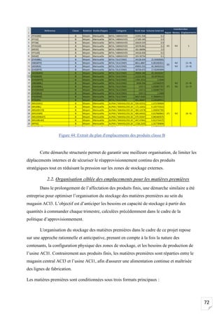 72
Figure 44: Extrait du plan d'emplacements des produits classe B
Cette démarche structurée permet de garantir une meilleure organisation, de limiter les
déplacements internes et de sécuriser le réapprovisionnement continu des produits
stratégiques tout en réduisant la pression sur les zones de stockage externes.
2.2. Organisation ciblée des emplacements pour les matières premières
Dans le prolongement de l’affectation des produits finis, une démarche similaire a été
entreprise pour optimiser l’organisation du stockage des matières premières au sein du
magasin ACI3. L’objectif est d’anticiper les besoins en capacité de stockage à partir des
quantités à commander chaque trimestre, calculées précédemment dans le cadre de la
politique d’approvisionnement.
L'organisation du stockage des matières premières dans le cadre de ce projet repose
sur une approche rationnelle et anticipative, prenant en compte à la fois la nature des
contenants, la configuration physique des zones de stockage, et les besoins de production de
l’usine ACI1. Contrairement aux produits finis, les matières premières sont réparties entre le
magasin central ACI3 et l’usine ACI1, afin d'assurer une alimentation continue et maîtrisée
des lignes de fabrication.
Les matières premières sont conditionnées sous trois formats principaux :
 