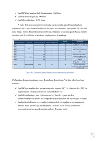 73
✓ Les IBC (Intermediate Bulk Container) de 1000 litres
✓ Les barils métalliques de 200 litres
✓ Les bidons plastiques de 30 litres.
À partir de la consommation trimestrielle prévisionnelle, calculée dans la phase
précédente, une conversion des besoins en litres vers les contenants physiques a été effectuée.
Cette étape a permis de déterminer le nombre de contenants nécessaires pour chaque matière
première, puis d’en déduire le besoin en emplacements de stockage.
Figure 45: Extrait du plan d'emplacements des matières premières
L’affectation des contenants aux zones de stockage disponibles s’est faite selon les règles
suivantes :
✓ Les IBC sont stockés dans les rayonnages du magasin ACI3, à raison de deux IBC par
emplacement, selon les dimensions standard observées.
✓ Les bidons plastiques sont également stockés dans les rayons, car leur
conditionnement sur palette est compatible avec la structure des rayonnages existants.
✓ Les barils métalliques, en revanche, sont destinés à être stockés au sol, notamment
dans les zones de stockage en vrac (Zone 1 et Zone 2), du fait de leur hauteur
importante et de leur empilement sur palettes de quatre barils.
 