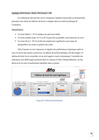 78
Formule : [(Prévisions – Réel) / Prévisions] × 100
Ces indicateurs doivent être suivis à fréquence régulière (mensuelle ou trimestrielle),
présentés sous forme de tableaux de bord, et intégrés dans les outils de pilotage de
l’entreprise.
Interprétation :
✓ Un écart faible (< 10 %) indique une prévision fiable.
✓ Un écart modéré (entre 10 % et 20 %) peut être acceptable, mais nécessite un suivi.
✓ Un écart élevé (> 20 %) révèle une imprécision significative qui risque de
déséquilibrer les stocks et générer des coûts.
Afin d’assurer un suivi rigoureux et régulier des performances logistiques après la
mise en œuvre des actions correctives, un tableau de bord de pilotage a été développé. Ce
tableau de bord vise à consolider, en un seul support visuel et dynamique, l’ensemble des
indicateurs clés (KPI) jugés pertinents dans le contexte d’Alfa Coating Industries, en lien
direct avec les axes d’amélioration identifiés dans ce projet :
Figure 49: Tableau de bord proposé
 