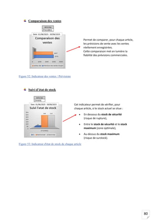 80
Comparaison des ventes
Figure 52: Indicateur des ventes / Prévisions
Suivi d’état de stock
Figure 53: Indicateur d'état de stock de chaque article
Permet de comparer, pour chaque article,
les prévisions de vente avec les ventes
réellement enregistrées.
Cette comparaison met en lumière la
fiabilité des prévisions commerciales.
Cet indicateur permet de vérifier, pour
chaque article, si le stock actuel se situe :
• En dessous du stock de sécurité
(risque de rupture),
• Entre le stock de sécurité et le stock
maximum (zone optimale),
• Au-dessus du stock maximum
(risque de surstock).
 