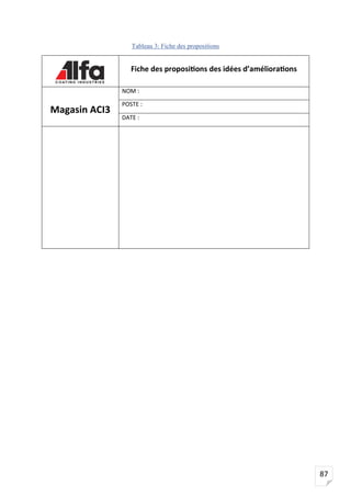 87
Tableau 3: Fiche des propositions
Fiche des propositions des idées d’améliorations
Magasin ACI3
NOM :
POSTE :
DATE :
 