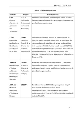 Chapitre 1 : Etat de l’art
17
Tableau 1: Méthodologie d'audit
Méthode Origine Caractéristiques
COBIT
(Control
Objectives for
Information
and
Technologie)
ISACA
(Information
Systems Audit
and Control
Association)
Méthode accessible à tous, dans un langage simple, les outils
fournis permettent la mesure des performances, Américaine, de
popularité moyenne et payante
EBIOS
(Expression
des Besoins et
Identification
des Objectifs
de Sécurité)
DCSSI
(Direction
Centrale de la
Sécurité des
Systèmes
d'Information)
Cette méthode comprend une base de connaissances et un
recueil de bonnes pratiques, gratuite, mais ne contient pas des
recommandations de sécurité et elle ne peut pas être utilisée
toute seule (possibilité de l’utiliser avec la norme ISO 27002).
Cette méthodologie ne fournit pas de solutions immédiates aux
problèmes de sécurité. C’est une méthode publiée par la
Direction Centrale de la Sécurité des systèmes d’information en
France en 1995.
MARION
(Méthodologie
d’Analyse
de Risques
Informatiques
Orientée par
Niveaux)
CLUSIF
(Club de la
Sécurité de
l'Information
Français)
Fonctionne par questionnaire débouchant sur 27 indicateurs
répartis en 6 catégories, 2 phases (audit de vulnérabilité et
analyse des risques), permet la définition et la mise en œuvre de
plans d’actions personnalisés
MEHARI
(Méthode
Harmonisée
d’Analyse de
Risques)
CLUSIF Succède la méthode MARION, Française, gratuite et rapide
mais nécessite des feuilles de calcul dédiés.
La méthode MEHARI: cette méthode est développée et
maintenue depuis 1995 par le CLUSIF et reprend et remplace la
méthode MARION.
 