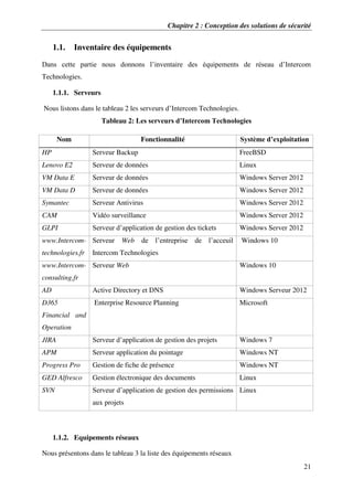 Chapitre 2 : Conception des solutions de sécurité
21
1.1. Inventaire des équipements
Dans cette partie nous donnons l’inventaire des équipements de réseau d’Intercom
Technologies.
1.1.1. Serveurs
Nous listons dans le tableau 2 les serveurs d’Intercom Technologies.
Tableau 2: Les serveurs d’Intercom Technologies
Nom Fonctionnalité Système d’exploitation
HP Serveur Backup FreeBSD
Lenovo E2 Serveur de données Linux
VM Data E Serveur de données Windows Server 2012
VM Data D Serveur de données Windows Server 2012
Symantec Serveur Antivirus Windows Server 2012
CAM Vidéo surveillance Windows Server 2012
GLPI Serveur d’application de gestion des tickets Windows Server 2012
www.Intercom-
technologies.fr
Serveur Web de l’entreprise de l’acceuil
Intercom Technologies
Windows 10
www.Intercom-
consulting.fr
Serveur Web Windows 10
AD Active Directory et DNS Windows Serveur 2012
D365
Financial and
Operation
Enterprise Resource Planning Microsoft
JIRA Serveur d’application de gestion des projets Windows 7
APM Serveur application du pointage Windows NT
Progress Pro Gestion de fiche de présence Windows NT
GED Alfresco Gestion électronique des documents Linux
SVN Serveur d’application de gestion des permissions
aux projets
Linux
1.1.2. Equipements réseaux
Nous présentons dans le tableau 3 la liste des équipements réseaux
 