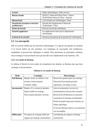 Chapitre 2 : Conception des solutions de sécurité
27
Locaux Salles informatiques, Salle serveurs
Réseau étendu WAN d’- Intercom Group Tunis - France
WAN Filiale Intercom Tunis - Internet
Réseau local LAN d’Intercom Technologies, Tunis
Sécurité des Systèmes et de leurs
architectures
Sécurité des équipements d’Intercom
Technologies, Tunis
Postes de travail Poste de travail des utilisateurs
Sécurité applicative Les applications faites par le département
informatique
Gestion de la sécurité Processus de gestion de la sécurité de l’information
2.3. La sauvegarde
Elle est souvent oubliée par les directions informatiques. Il s’agit de sauvegarder les données
et le travail réalisé sur des machines. Les techniques de sauvegarde sont nombreuses,
modulables et peuvent être imbriquées à souhait. Nous présentons les principales solutions,
leurs avantages et inconvénients ainsi qu’une idée sur le déploiement et de maintien. [34]
3.3.1. Les modes de Backup
Le tableau 6 illustre les trois modes de récupération des données ou Backup ainsi que leurs
avantages et inconvénients.
Tableau 6: Les modes de Backup
Mode Avantages Désavantages
Full Backup Rapide, facile, les fichiers et les
dossiers seront restaurés.
Contrôle simple.
Besoin d'un grand espace de stockage.
Nécessité d'une bande passante
importante, son temps est lent.
Incrémentiel Rapide s'il y a moins de données.
Espace faible de stockage.
Peut contenir plusieurs versions.
Lent en restauration, car tous les
incrémentations doivent être restaurés.
Besoin d'un full Backup en avant pour
commencer les backups incrémentiels
Prend un grand temps pour restaurer un
fichier spécifique.
Si l'un des Backup échoue, la restauration
sera incomplète.
Différentiel Un espace de stockage faible par
rapport aux backups incrémentiels.
Lent Backup par rapport au backup
incrémentiel.
 
