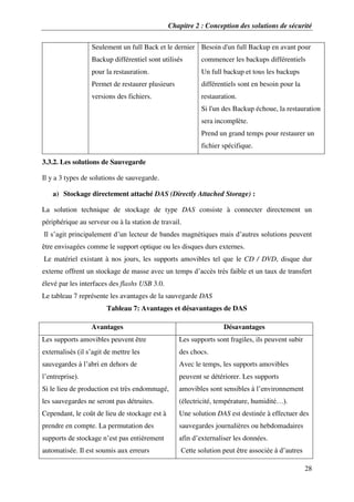Chapitre 2 : Conception des solutions de sécurité
28
Seulement un full Back et le dernier
Backup différentiel sont utilisés
pour la restauration.
Permet de restaurer plusieurs
versions des fichiers.
Besoin d'un full Backup en avant pour
commencer les backups différentiels
Un full backup et tous les backups
différentiels sont en besoin pour la
restauration.
Si l'un des Backup échoue, la restauration
sera incomplète.
Prend un grand temps pour restaurer un
fichier spécifique.
3.3.2. Les solutions de Sauvegarde
Il y a 3 types de solutions de sauvegarde.
a) Stockage directement attaché DAS (Directly Attached Storage) :
La solution technique de stockage de type DAS consiste à connecter directement un
périphérique au serveur ou à la station de travail.
Il s’agit principalement d’un lecteur de bandes magnétiques mais d’autres solutions peuvent
être envisagées comme le support optique ou les disques durs externes.
Le matériel existant à nos jours, les supports amovibles tel que le CD / DVD, disque dur
externe offrent un stockage de masse avec un temps d’accès très faible et un taux de transfert
élevé par les interfaces des flashs USB 3.0.
Le tableau 7 représente les avantages de la sauvegarde DAS
Tableau 7: Avantages et désavantages de DAS
Avantages Désavantages
Les supports amovibles peuvent être
externalisés (il s’agit de mettre les
sauvegardes à l’abri en dehors de
l’entreprise).
Si le lieu de production est très endommagé,
les sauvegardes ne seront pas détruites.
Cependant, le coût de lieu de stockage est à
prendre en compte. La permutation des
supports de stockage n’est pas entièrement
automatisée. Il est soumis aux erreurs
Les supports sont fragiles, ils peuvent subir
des chocs.
Avec le temps, les supports amovibles
peuvent se détériorer. Les supports
amovibles sont sensibles à l’environnement
(électricité, température, humidité…).
Une solution DAS est destinée à effectuer des
sauvegardes journalières ou hebdomadaires
afin d’externaliser les données.
Cette solution peut être associée à d’autres
 