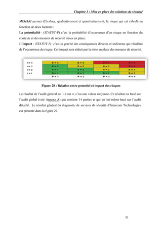 Chapitre 3 : Mise en place des solutions de sécurité
51
MEHARI permet d’évaluer, qualitativement et quantitativement, le risque qui est calculé en
fonction de deux facteurs :
La potentialité : (STATUT-P) c’est la probabilité d’occurrence d’un risque en fonction du
contexte et des mesures de sécurité mises en place.
L’impact : (STATUT-I) : c’est la gravité des conséquences directes et indirectes qui résultent
de l’occurrence du risque. Cet impact sera réduit par la mise en place des mesures de sécurité.
Figure 28 : Relation entre potentiel et impact des risques
Le résultat de l’audit général est 1.9 sur 4, c’est une valeur moyenne. Ce résultat est basé sur
l’audit global (voir Annexe A) qui contient 14 parties et qui est lui-même basé sur l’audit
détaillé. Le résultat général du diagnostic de services de sécurité d’Intercom Technologies
est présenté dans la figure 29.
 