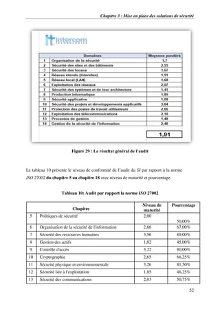 Chapitre 3 : Mise en place des solutions de sécurité
52
Figure 29 : Le résultat général de l’audit
Le tableau 10 présente le niveau de conformité de l’audit du SI par rapport à la norme
ISO 27002 du chapitre 5 au chapitre 18 avec niveau de maturité et pourcentage.
Tableau 10: Audit par rapport la norme ISO 27002
Chapitre
Niveau de
maturité
Pourcentage
5 Politiques de sécurité 2,00
50,00%
6 Organisation de la sécurité de l'information 2,66 67,00%
7 Sécurité des ressources humaines 3,56 89,00%
8 Gestion des actifs 1,82 45,00%
9 Contrôle d'accès 3,22 80,00%
10 Cryptographie 2,65 66,25%
11 Sécurité physique et environnementale 3,26 81,50%
12 Sécurité liée à l'exploitation 1,85 46,25%
13 Sécurité des communications 2,03 50,75%
 