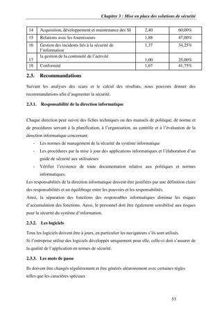 Chapitre 3 : Mise en place des solutions de sécurité
53
14 Acquisition, développement et maintenance des SI 2,40 60,00%
15 Relations avec les fournisseurs 1,88 47,00%
16 Gestion des incidents liés à la sécurité de
l’information
1,37 34,25%
17
la gestion de la continuité de l’activité
1,00 25,00%
18 Conformité 1,67 41,75%
2.3. Recommandations
Suivant les analyses des scans et le calcul des résultats, nous pouvons donner des
recommandations afin d’augmenter la sécurité.
2.3.1. Responsabilité de la direction informatique
Chaque direction peut suivre des fiches techniques ou des manuels de politique, de norme et
de procédures servant à la planification, à l’organisation, au contrôle et à l’évaluation de la
direction informatique concernant:
- Les normes de management de la sécurité du système informatique
- Les procédures par la mise à jour des applications informatiques et l’élaboration d’un
guide de sécurité aux utilisateurs
- Vérifier l’existence de toute documentation relative aux politiques et normes
informatiques.
Les responsabilités de la direction informatique doivent être justifiées par une définition claire
des responsabilités et un équilibrage entre les pouvoirs et les responsabilités.
Ainsi, la séparation des fonctions des responsables informatiques diminue les risques
d’accumulation des fonctions. Aussi, le personnel doit être également sensibilisé aux risques
pour la sécurité du système d’information.
2.3.2. Les logiciels
Tous les logiciels doivent être à jours, en particulier les navigateurs s’ils sont utilisés.
Si l’entreprise utilise des logiciels développés uniquement pour elle, celle-ci doit s’assurer de
la qualité de l’application en termes de sécurité.
2.3.3. Les mots de passe
Ils doivent être changés régulièrement et être générés aléatoirement avec certaines règles
telles que les caractères spéciaux
 