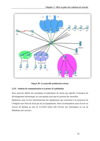 Chapitre 3 : Mise en place des solutions de sécurité
55
Figure 30 : La nouvelle architecture réseau
2.3.5. Stations de communication et systèmes d’exploitation
Nous pouvons définir des procédures d’exploitation du réseau qui spécifie l’exécution du
développement informatique, les sauvegardes ainsi que les gestions des anomalies.
Egalement, pour un bon fonctionnement des équipements qui concourent à la protection de
l’intégrité aussi bien du local que de ces équipements. Nous recommandons aussi d’avoir un
serveur de Backup au lieu de FreeNAS utilisé afin d’éviter une interruption en cas de
défaillance des serveurs.
 