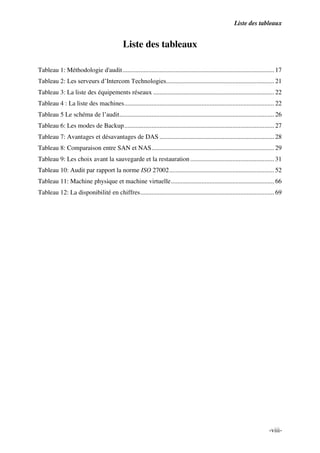 Liste des tableaux
-viii-
Liste des tableaux
Tableau 1: Méthodologie d'audit.............................................................................................. 17
Tableau 2: Les serveurs d’Intercom Technologies................................................................... 21
Tableau 3: La liste des équipements réseaux ........................................................................... 22
Tableau 4 : La liste des machines............................................................................................. 22
Tableau 5 Le schéma de l’audit................................................................................................ 26
Tableau 6: Les modes de Backup............................................................................................. 27
Tableau 7: Avantages et désavantages de DAS ....................................................................... 28
Tableau 8: Comparaison entre SAN et NAS............................................................................ 29
Tableau 9: Les choix avant la sauvegarde et la restauration .................................................... 31
Tableau 10: Audit par rapport la norme ISO 27002................................................................. 52
Tableau 11: Machine physique et machine virtuelle................................................................ 66
Tableau 12: La disponibilité en chiffres................................................................................... 69
 