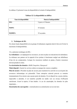 Annexe
69
Le tableau 12 présente le taux de disponibilité et la durée d’indisponibilité:
Tableau 12: La disponibilité en chiffres
Taux de disponibilité Durée d’indisponibilité
99% 3 jours et 15 heures
99,99% 53 minutes
99,9999% 32 secondes
2. Techniques de HA
Un cluster haute-disponibilité est un groupe d’ordinateurs organisés dont le but est d’éviter le
maximum d’indisponibilités.
Il y a plusieurs techniques de HA :
La redondance : en dupliquant les ressources, en met en place un mécanisme de redondance.
La tolérance aux pannes est la capacité d’un système à fonctionner malgré une défaillance
d’une de ses composantes. Lorsque les ressources tombent en panne, d’autres ressources
doivent prendre le relais.
La sécurisation des données : RAID, Snapshots, Dataguard
Mode dégradé : fournir les services même en manque des sources complètes
Plan de secours : Posséder un plan de secours pour maintenir les activités en cas de perte des
ressources informatique est primordial. Toute entreprise aimerait pouvoir se remettre
instantanément d’un sinistre sans aucune perte de données. Si cet objectif est, soyons réaliste,
impossible à atteindre, il est toutefois possible de tendre vers un niveau d’efficacité
satisfaisant. Avant la reprise, il faut étudier : le cas de catastrophe, les données les plus
importants…
Sécurisation des sauvegardes : externalisation ou centralisation sur un site tiers
 