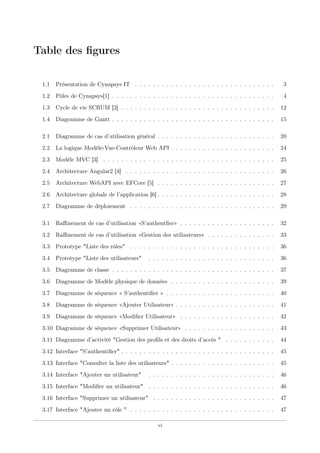Table des ﬁgures
1.1 Présentation de Cynapsys IT . . . . . . . . . . . . . . . . . . . . . . . . . . . . . . . 3
1.2 Pôles de Cynapsys[1] . . . . . . . . . . . . . . . . . . . . . . . . . . . . . . . . . . . . 4
1.3 Cycle de vie SCRUM [2] . . . . . . . . . . . . . . . . . . . . . . . . . . . . . . . . . . 12
1.4 Diagramme de Gantt . . . . . . . . . . . . . . . . . . . . . . . . . . . . . . . . . . . . 15
2.1 Diagramme de cas d’utilisation général . . . . . . . . . . . . . . . . . . . . . . . . . . 20
2.2 La logique Modèle-Vue-Contrôleur Web API . . . . . . . . . . . . . . . . . . . . . . . 24
2.3 Modèle MVC [3] . . . . . . . . . . . . . . . . . . . . . . . . . . . . . . . . . . . . . . 25
2.4 Architecture Angular2 [4] . . . . . . . . . . . . . . . . . . . . . . . . . . . . . . . . . 26
2.5 Architecture WebAPI avec EFCore [5] . . . . . . . . . . . . . . . . . . . . . . . . . . 27
2.6 Architecture globale de l’application [6] . . . . . . . . . . . . . . . . . . . . . . . . . . 28
2.7 Diagramme de déploiement . . . . . . . . . . . . . . . . . . . . . . . . . . . . . . . . 29
3.1 Raﬃnement de cas d’utilisation «S’authentﬁer» . . . . . . . . . . . . . . . . . . . . . 32
3.2 Raﬃnement de cas d’utilisation «Gestion des utilisateurs» . . . . . . . . . . . . . . . 33
3.3 Prototype "Liste des rôles" . . . . . . . . . . . . . . . . . . . . . . . . . . . . . . . . 36
3.4 Prototype "Liste des utilisateurs" . . . . . . . . . . . . . . . . . . . . . . . . . . . . 36
3.5 Diagramme de classe . . . . . . . . . . . . . . . . . . . . . . . . . . . . . . . . . . . . 37
3.6 Diagramme de Modèle physique de données . . . . . . . . . . . . . . . . . . . . . . . 39
3.7 Diagramme de séquence « S’authentiﬁer » . . . . . . . . . . . . . . . . . . . . . . . . 40
3.8 Diagramme de séquence «Ajouter Utilisateur» . . . . . . . . . . . . . . . . . . . . . . 41
3.9 Diagramme de séquence «Modiﬁer Utilisateur» . . . . . . . . . . . . . . . . . . . . . 42
3.10 Diagramme de séquence «Supprimer Utilisateur» . . . . . . . . . . . . . . . . . . . . 43
3.11 Diagramme d’activité "Gestion des proﬁls et des droits d’accés " . . . . . . . . . . . 44
3.12 Interface "S’authentiﬁer" . . . . . . . . . . . . . . . . . . . . . . . . . . . . . . . . . . 45
3.13 Interface "Consulter la liste des utilisateurs" . . . . . . . . . . . . . . . . . . . . . . . 45
3.14 Interface "Ajouter un utilisateur" . . . . . . . . . . . . . . . . . . . . . . . . . . . . 46
3.15 Interface "Modiﬁer un utilisateur" . . . . . . . . . . . . . . . . . . . . . . . . . . . . 46
3.16 Interface "Supprimer un utilisateur" . . . . . . . . . . . . . . . . . . . . . . . . . . . 47
3.17 Interface "Ajouter un rôle " . . . . . . . . . . . . . . . . . . . . . . . . . . . . . . . . 47
vi
 