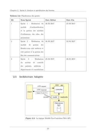 Chapitre 2. Sprint 0 :Analyse et spéciﬁcation des besoins
Tableau 2.2: Planiﬁcation des sprints
ID Nom Sprint Date Début Date Fin
1 Sprint 1 : Réalisation du
module d’authentiﬁcation
et la gestion des modules
d’utilisateurs, des rôles, des
permissions
26/02/2017 25/03/2017
2 Sprint 2 : Réalisation du
module de gestion des
Rendez-vous côté médecin et
côté patient et la gestion des
ﬂux des communications
26/03/2017 24/04/2017
3 Sprint 3 : Réalisation
du module de contrôle
des patients, médecins ,
départements et consultations
25/04/2017 26/05/2017
2.5 Architecture Adoptée
Figure 2.2: La logique Modèle-Vue-Contrôleur Web API
24
 