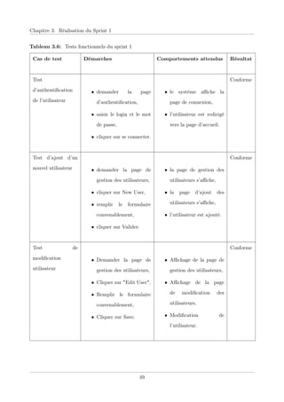 Chapitre 3. Réalisation du Sprint 1
Tableau 3.6: Tests fonctionnels du sprint 1
Cas de test Démarches Comportements attendus Résultat
Test
d’authentiﬁcation
de l’utilisateur
• demander la page
d’authentiﬁcation,
• saisir le login et le mot
de passe,
• cliquer sur se connecter.
• le système aﬃche la
page de connexion,
• l’utilisateur est redirigé
vers la page d’accueil.
Conforme
Test d’ajout d’un
nouvel utilisateur • demander la page de
gestion des utilisateurs,
• cliquer sur New User,
• remplir le formulaire
convenablement,
• cliquer sur Valider.
• la page de gestion des
utilisateurs s’aﬃche,
• la page d’ajout des
utilisateurs s’aﬃche,
• l’utilisateur est ajouté.
Conforme
Test de
modiﬁcation
utilisateur
• Demander la page de
gestion des utilisateurs,
• Cliquer sur "Edit User",
• Remplir le formulaire
convenablement,
• Cliquer sur Save.
• Aﬃchage de la page de
gestion des utilisateurs,
• Aﬃchage de la page
de modiﬁcation des
utilisateurs,
• Modiﬁcation de
l’utilisateur.
Conforme
49
 