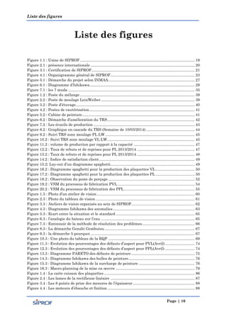 Liste des figures
Page | 10
Liste des figures
Figure 1.1 : Usine de SIPROF............................................................................................................. 19
Figure 2.1 : présence internationale ................................................................................................... 20
Figure 3.1 : Certification de SIPROF.................................................................................................. 21
Figure 4.1 : Organigramme général de SIPROF................................................................................ 23
Figure 5.1 : Démarche du projet selon INMAA.................................................................................. 27
Figure 6.1 : Diagramme d’Ishikawa.................................................................................................... 29
Figure 7.1 : les 7 muda ........................................................................................................................ 35
Figure 1.2 : Poste du mélange ............................................................................................................. 39
Figure 2.2 : Poste de moulage LeinWeiber ......................................................................................... 39
Figure 2.3 : Poste d’étuvage................................................................................................................. 40
Figure 4.2 : Postes de cautérisation.................................................................................................... 41
Figure 5.2 : Cabine de peinture........................................................................................................... 41
Figure 6.2 : Démarche d’amélioration du TRS................................................................................... 42
Figure 7.2 : Les écueils de production ................................................................................................ 43
Figure 8.2 : Graphique en cascade du TRS (Semaine de 10/03/2014) .............................................. 44
Figure 9.2 : Suivi TRS zone moulage PL LW ..................................................................................... 45
Figure 10.2 : Suivi TRS zone moulage VL LW................................................................................... 45
Figure 11.2 : volume de production par rapport à la capacité .......................................................... 47
Figure 12.2 : Taux de rebuts et de reprises pour PL 2013/2014 ....................................................... 47
Figure 13.2 : Taux de rebuts et de reprises pour PL 2013/2014 ....................................................... 48
Figure 14.2 : Indice de satisfaction client........................................................................................... 49
Figure 15.2: Lay-out d’un diagramme spaghetti................................................................................ 49
Figure 16.2 : Diagramme spaghetti pour la production des plaquettes VL ..................................... 50
Figure 17.2 : Diagramme spaghetti pour la production des plaquettes PL ..................................... 50
Figure 18.2 : Observation du poste de perçage .................................................................................. 52
Figure 19.2 : VSM du processus de fabrication PVL ......................................................................... 54
Figure 20.2 : VSM du processus de fabrication des PPL ................................................................... 55
Figure 1.3 : Photo d’un atelier de vision ............................................................................................. 60
Figure 2.3 : Photo du tableau de vision .............................................................................................. 61
Figure 3.3 : Ateliers de vision organisés au sein de SIPROF............................................................ 62
Figure 4.3 : Diagramme Ishikawa des anomalies.............................................................................. 63
Figure 5.3 : Ecart entre la situation et le standard ........................................................................... 65
Figure 6.2 : l’analogie du bateau sur l’eau ......................................................................................... 65
Figure 7.3 : Entonnoir de la méthode de résolution des problèmes.................................................. 66
Figure 8.3 : La démarche Genshi Gembutsu...................................................................................... 67
Figure 9.3 : la démarche 5 pourquoi ................................................................................................... 67
Figure 10.3 : Une photo du tableau de la RQP .................................................................................. 69
Figure 11.2 : Evolution des pourcentages des défauts d’aspect pour PVL(Avril) ............................ 74
Figure 13.2 : Evolution des pourcentages des défauts d’aspect pour PPL(Avril) ............................ 74
Figure 13.3 : Diagramme PARETO des défauts de peinture ............................................................ 75
Figure 14.3 : Diagramme Ishikawa des bulles de peinture............................................................... 76
Figure 15.3 : Diagramme Ishikawa de la surcharge de peinture ..................................................... 76
Figure 16.3 : Macro-planning de la mise en œuvre ........................................................................... 79
Figure 1.4 : La carte cuisson des plaquettes ...................................................................................... 86
Figure 2.4 : Les lames de la rectifieuse linéaire ................................................................................ 87
Figure 2.4 : Les 8 points de prise des mesures de l’épaisseur........................................................... 88
Figure 4.4 : Les moteurs d’ébauche et finition ................................................................................... 88
 