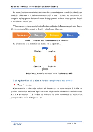 Chapitre 4 : Mise en œuvre des leviers d’amélioration
Page | 100
Le temps de changement de fabrication est le temps qui s’écoule entre la dernière bonne
pièce qui lui précède et la première bonne pièce qui le suit. Il ne s’agit pas uniquement du
temps de réglage propre de la machine ou de l’équipement mais du temps pendant lequel
la machine ne produit pas.
Très souvent ce changement d’outils classique s’effectue de la manière suivante (figure
16.4) et se comptabilise depuis la dernière pièce bonne fabriquée.
Figure 12.4 : Etapes d'un changement d'outil classique
La progression de la démarche est définie sur la figure 17.4.
Figure 13.4 : Démarche suivie au cours du chantier SMED
Phase 1 : Analyser
Cette étape de la démarche, qui est très importante, va nous conduire à établir un
premier standard de référence, à partir duquel, on peut mesurer la réussite de la méthode
S.M.E.D. Le tableau 14.4 illustre les résultats de cette observation au cours d’un
changement de moule de la presse LW.
Démontage Montage Réglages Essais
Analyser
DissocierCovertir
Réduire
 