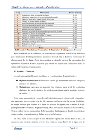 Chapitre 4 : Mise en œuvre des leviers d’amélioration
Page | 101
N° op Opération Durée (mn : s)
1 Se déplacer pour prendre le gerbeur 5 :00
2 Démonter les écrous et les goupilles de la moule 5 :07
3 Avancer le gerbeur vers la moule démontée 00 :20
4 Glisser la moule vers le gerbeur 00 :15
5 manutentionner la moule vers les étagères 2 :20
6 Prendre la nouvelle moule avec le gerbeur 3:20
7 Contrôler et accepter la moule 10 :00
8 Se déplacer vers la presse 3 :30
9 mesurer le jeu entre la moule et la position de fixation 5 :00
10 Graisser la moule et le support 1 :00
11 Glisser la nouvelle moule vers la presse 00 :25
12 Ajuster et centrer la moule 1 :05
13 Fixer les écrous et les goupilles 4 :45
14 Vérifier le centrage de la moule 5 :16
15 Nettoyer la moule 1 :10
16 Lancer l’essai de la presse 11 :50
Total 61 :01
Tableau 15.4 : Résultats de l'observation de l'opération de changement de moule
Après la réalisation de ce tableau, on constate que ce premier standard de référence
pour l’opération de changement des moules de travail, fixe la durée de l’opération de
changement de 1h 1mn. Cette intervention se déroule suivant la succession des
opérations ci-dessus. Il est à signaler que toutes ces opérations s’effectuent dans le
même ordre sur les autres presses.
Phase 2 : Dissocier
Les opérations préalablement identifiées se répartissent en deux catégories :
 Opérations internes : Eléments de travail qui doivent être effectués lorsque la
machine est à l'arrêt.
 Opérations externes qui peuvent être réalisées sans arrêt de production
(Préparer les outils, déplacer les outils et matériaux vers la machine, nettoyer
et vérifier ...).
Cette phase va consister à repérer les opérations internes et externes et à externaliser
des opérations internes qu’on peut les faire sans arrêter la machine. Le but est de réaliser
en temps masqué par rapport à la ligne en marche, les opérations externes. Il s'agit
principalement d'opérations de préparation (Outils, accessoires, moyens de manutention).
Ceci se réalise via une optimisation de l'organisation du changement d’outil. Les solutions
mises en place ne requièrent que du bon sens et de la logique.
En effet, suite à une analyse de ces différentes opérations listées dans le 15.4, on
remarque que plusieurs actions peuvent être réalisées avant l’arrêt de la ligne pour le
 