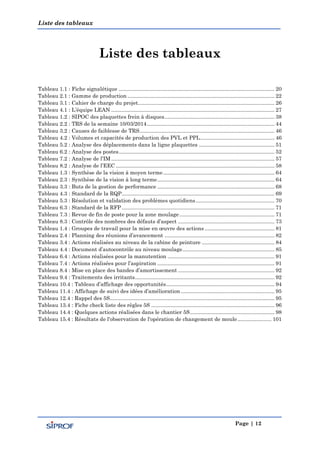 Liste des tableaux
Page | 12
Liste des tableaux
Tableau 1.1 : Fiche signalétique ......................................................................................................... 20
Tableau 2.1 : Gamme de production ................................................................................................... 22
Tableau 3.1 : Cahier de charge du projet............................................................................................ 26
Tableau 4.1 : L’équipe LEAN .............................................................................................................. 27
Tableau 1.2 : SIPOC des plaquettes frein à disques.......................................................................... 38
Tableau 2.2 : TRS de la semaine 10/03/2014...................................................................................... 44
Tableau 3.2 : Causes de faiblesse de TRS........................................................................................... 46
Tableau 4.2 : Volumes et capacités de production des PVL et PPL.................................................. 46
Tableau 5.2 : Analyse des déplacements dans la ligne plaquettes ................................................... 51
Tableau 6.2 : Analyse des postes......................................................................................................... 52
Tableau 7.2 : Analyse de l’IM .............................................................................................................. 57
Tableau 8.2 : Analyse de l’EEC ........................................................................................................... 58
Tableau 1.3 : Synthèse de la vision à moyen terme........................................................................... 64
Tableau 2.3 : Synthèse de la vision à long terme............................................................................... 64
Tableau 3.3 : Buts de la gestion de performance ............................................................................... 68
Tableau 4.3 : Standard de la RQP....................................................................................................... 69
Tableau 5.3 : Résolution et validation des problèmes quotidiens..................................................... 70
Tableau 6.3 : Standard de la RFP....................................................................................................... 71
Tableau 7.3 : Revue de fin de poste pour la zone moulage ................................................................ 71
Tableau 8.3 : Contrôle des nombres des défauts d’aspect ................................................................. 73
Tableau 1.4 : Groupes de travail pour la mise en œuvre des actions ............................................... 81
Tableau 2.4 : Planning des réunions d’avancement .......................................................................... 82
Tableau 3.4 : Actions réalisées au niveau de la cabine de peinture ................................................. 84
Tableau 4.4 : Document d’autocontrôle au niveau moulage.............................................................. 85
Tableau 6.4 : Actions réalisées pour la manutention ........................................................................ 91
Tableau 7.4 : Actions réalisées pour l’aspiration ............................................................................... 91
Tableau 8.4 : Mise en place des bandes d’amortissement ................................................................. 92
Tableau 9.4 : Traitements des irritants.............................................................................................. 92
Tableau 10.4 : Tableau d’affichage des opportunités......................................................................... 94
Tableau 11.4 : Affichage de suivi des idées d’amélioration ............................................................... 95
Tableau 12.4 : Rappel des 5S............................................................................................................... 95
Tableau 13.4 : Fiche check liste des règles 5S ................................................................................... 96
Tableau 14.4 : Quelques actions réalisées dans le chantier 5S......................................................... 98
Tableau 15.4 : Résultats de l'observation de l'opération de changement de moule....................... 101
 