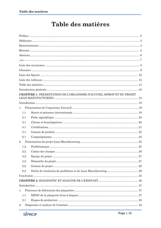 Table des matières
Page | 13
Table des matières
Préface .................................................................................................................................................... 2
Dédicaces ................................................................................................................................................ 3
Remerciements....................................................................................................................................... 4
Résumé.................................................................................................................................................... 5
Abstract................................................................................................................................................... 6
‫ملخص‬........................................................................................................................................................... 7
Liste des acronymes............................................................................................................................... 8
Glossaire ................................................................................................................................................. 9
Liste des figures ................................................................................................................................... 10
Liste des tableaux ................................................................................................................................ 12
Table des matières ............................................................................................................................... 13
Introduction générale........................................................................................................................... 16
CHAPITRE 1: PRESENTATION DE L’ORGANISME D’ACCUEIL SIPROF ET DU PROJET
LEAN MANUFACTURING ................................................................................................................ 18
Introduction.......................................................................................................................................... 19
1. Présentation de l’organisme d’accueil......................................................................................... 19
1.1 Statut et présence internationale ....................................................................................... 19
2.1 Fiche signalétique ................................................................................................................ 20
3.1 Clients et homologations ..................................................................................................... 20
4.1 Certifications ........................................................................................................................ 21
5.1 Gamme de produit................................................................................................................ 22
6.1 L’organigramme ................................................................................................................... 22
2. Présentation du projet Lean Manufacturing.............................................................................. 25
1.2. Problématique ...................................................................................................................... 25
2.2. Cahier des charges ............................................................................................................... 26
3.2. Equipe du projet................................................................................................................... 27
4.2. Démarche du projet.............................................................................................................. 27
5.2. Gestion du projet.................................................................................................................. 28
6.2 Outils de résolution de problèmes et du Lean Manufacturing ......................................... 29
Conclusion ............................................................................................................................................ 35
CHAPITRE 2: DIAGNOSTIC ET ANALYSE DE L’EXISTANT ..................................................... 36
Introduction.......................................................................................................................................... 37
1. Processus de fabrication des plaquettes ..................................................................................... 37
1.1 SIPOC de la plaquette frein à disques................................................................................ 37
2.1 Etapes de production ........................................................................................................... 38
2. Diagnostic et analyse de l’existant.............................................................................................. 42
 