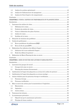 Table des matières
Page | 14
1.2 Analyse du système opérationnel........................................................................................ 42
2.2 Analyse de l’infrastructure de management ...................................................................... 57
3.2 Analyse de l’état d’esprit et de comportement ................................................................... 57
Conclusion ............................................................................................................................................ 58
CHAPITRE 3: VISION, GESTION DE PERFORMANCE ET PLANNIFICATION ..................... 59
Introduction.......................................................................................................................................... 60
1. Lancement des ateliers de vision ................................................................................................ 60
1.1 Définition de la vision .......................................................................................................... 60
2.1 Produits des ateliers de vision............................................................................................. 61
3.1 Vision et élaboration des plans d’actions............................................................................ 61
4.1 Ateliers de vision.................................................................................................................. 61
5.1 Synthèse de la vision............................................................................................................ 62
2. Démarche de résolution des problèmes ...................................................................................... 64
3. Gestion de performance ............................................................................................................... 68
1.3 Revue quotidienne de performance(RQP) .......................................................................... 68
2.3 Revue de fin du poste(RFP) ................................................................................................. 70
4. Elaboration d’un indicateur des défauts d’aspect ...................................................................... 72
1.4 Indicateur de la non-conformité d’aspect............................................................................ 72
2.4 Etude des défauts de peinture :........................................................................................... 75
5. Elaboration du Macro-Planning de mise en œuvre : ................................................................. 76
Conclusion ............................................................................................................................................ 79
CHAPITRE 4: MISE EN ŒUVRE DES LEVIERS D’AMELIORATION ....................................... 80
Introduction.......................................................................................................................................... 81
1. Lancement des groupes de travail .............................................................................................. 81
1.1 Groupes de la mise en œuvre .............................................................................................. 81
2.1 Planning des réunions d’avancement ................................................................................. 82
2. Amélioration de l’aspect des plaquettes au niveau de la cabine de peinture :......................... 82
3. Amélioration de l’aspect des plaquettes au niveau moulage :................................................... 85
4. Actions réalisées pour les processus étuvage et rectification.................................................... 86
1.4 Processus étuvage ................................................................................................................ 86
2.4 Processus rectification ......................................................................................................... 87
5. Mise en œuvre des actions pour la manutention et l’aspiration ............................................... 90
1.5 Manutention ......................................................................................................................... 90
2.5 Aspiration ............................................................................................................................. 91
3.5 Autres actions....................................................................................................................... 91
6. Traitement des irritants .............................................................................................................. 92
7. La maintenance préventive :....................................................................................................... 93
1.7 Objectif visé par la maintenance préventive...................................................................... 93
2.7 Principes de bonne conduite................................................................................................ 93
 