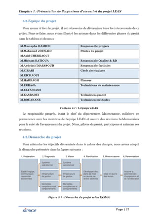 Chapitre 1 : Présentation de l’organisme d’accueil et du projet LEAN
Page | 27
Pour mener à bien le projet, il est nécessaire de déterminer tous les intervenants de ce
projet. Pour ce faire, nous avons illustré les acteurs dans les différentes phases du projet
dans le tableau ci-dessous :
M.Mustapha HAMICH Responsable progrès
M.Mohamed JOUNAID
M.Said CHERKAOUI
Pilotes du projet
M.Hicham BATIOUA Responsable Qualité & RD
M.Abdelatif MARSSOUD Responsable facilities
M.ZIRARI
M.RICHAOUI
Chefs des équipes
M.HARRAGH Planeur
M.ERRAJA
M.ELYASSAMI
Techniciens de maintenance
M.KASBAOUI Technicien qualité
M.BOUANANE Technicien méthodes
Tableau 4.1 : L’équipe LEAN
Le responsable progrès, étant le chef du département Maintenance, collabore en
permanence avec les membres de l’équipe LEAN et assure des réunions hebdomadaires
pour le suivi de l’avancement du projet. Nous, pilotes du projet, participons et animons ces
réunions.
Pour atteindre les objectifs déterminés dans le cahier des charges, nous avons adopté
la démarche présentée dans la figure suivante :
Figure 5.1 : Démarche du projet selon INMAA
 