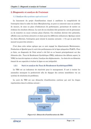 Chapitre 2 : Diagnostic et analyse de l’existant
Page | 42
Le lancement du projet d’amélioration visant à améliorer la compétitivité de
l’entreprise dans le cadre du Lean Manufacturing, ne peut se concevoir sans un système
de mesure, de mise en place d’indicateurs de performance, permettant de mettre en
évidence les résultats obtenus. Le suivi de ces résultats doit permettre soit de pérenniser
ou de remettre en cause certains plans d’action. Ces résultats doivent être présentés,
affichés sous une forme attractive et claire pour les différents utilisateurs. Quelque soient
les choix effectués, l’entreprise peut retenir la maxime suivante : « Ce qui ne peut être
mesuré ne peut être atteint ».
C’est dans cette même optique que se sont engagé les départements Maintenance,
Production et Qualité pour le suivi des performances de la ligne plaquettes PL&VL. Pour
ce faire, un diagnostic de l’état actuel a été fait en se basant principalement sur des
éléments clés : Taux de Rendement Synthétique (TRS), indicateur des défauts aspect, la
VSM, les taux de reprises et rebuts, l’analyse des déplacements... Le choix de ces éléments
émané de ses capacités à évaluer la ligne en son intégralité.
1.2.1 Suivi et analyse du Taux de Rendement Synthétique(TRS)
Le TRS est un indicateur de réactivité pour le management. Il sert à traiter les
anomalies menaçant la productivité afin de dégager des actions immédiates via un
système de résolution de problèmes.
Le suivi du TRS est une démarche d’amélioration continue qui suit les étapes
représentées dans le schéma suivant :
Figure 6.2 : Démarche d’amélioration du TRS
Réalisation des
plans d'actions
Etablissement des
plans d'actions
Analyse du NON-
TRS
Mesure du TRS
 