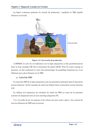 Chapitre 2 : Diagnostic et analyse de l’existant
Page | 43
La figure ci-dessous présente les écueils de production ; améliorer le TRS signifie
éliminer ces écueils.
Figure 7.2 : Les écueils de production
A SIPROF, le suivi de cet indicateur sur la ligne plaquettes se fait quotidiennement
dans la zone moulage LW dès le lancement du projet LEAN. Pour les zones usinage et
peinture, on fait seulement le suivi des pourcentages de gaspillage (reprises) car il est
l’élément qui a plus d’impact sur le TRS.
a. Calcul du TRS
Le calcul du TRS de la ligne plaquettes suit une procédure présentée dans le document
annexe [Annexe 1.2].Un exemple de calcul est élaboré dans le document annexe [Annexe
2.2].
Le tableau 2.2 représente les résultats de calcul du TRS au cours de la première
semaine du diagnostic dans la zone moulage plaquettes PL.
N.B : La taille de lot, les reprises et les rebuts ont pour unité « pièce », Les valeurs de
tous les éléments du TRS sont en heures.
 
