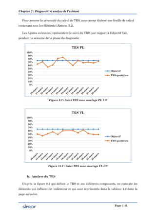 Chapitre 2 : Diagnostic et analyse de l’existant
Page | 45
Pour assurer la pérennité du calcul de TRS, nous avons élaboré une feuille de calcul
contenant tous les éléments [Annexe 3.2].
Les figures suivantes représentent le suivi du TRS, par rapport à l’objectif fixé,
pendant la semaine de la phase du diagnostic.
Figure 9.2 : Suivi TRS zone moulage PL LW
Figure 10.2 : Suivi TRS zone moulage VL LW
b. Analyse du TRS
D’après la figure 8.3 qui définit le TRS et ses différents composants, on constate les
éléments qui influent cet indicateur et qui sont représentés dans le tableau 4.2 dans la
page suivante.
0%
10%
20%
30%
40%
50%
60%
70%
80%
90%
100%
TRS PL
Objectif
TRS quotidien
0%
10%
20%
30%
40%
50%
60%
70%
80%
90%
100%
TRS VL
Objectif
TRS quotidien
 