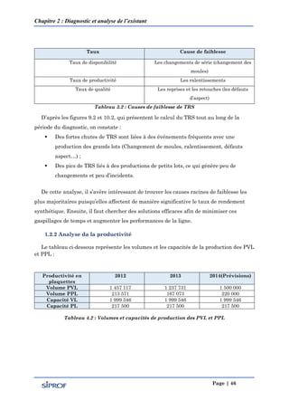 Chapitre 2 : Diagnostic et analyse de l’existant
Page | 46
Taux Cause de faiblesse
Taux de disponibilité Les changements de série (changement des
moules)
Taux de productivité Les ralentissements
Taux de qualité Les reprises et les retouches (les défauts
d’aspect)
Tableau 3.2 : Causes de faiblesse de TRS
D’après les figures 9.2 et 10.2, qui présentent le calcul du TRS tout au long de la
période du diagnostic, on constate :
 Des fortes chutes de TRS sont liées à des événements fréquents avec une
production des grands lots (Changement de moules, ralentissement, défauts
aspect…) ;
 Des pics de TRS liés à des productions de petits lots, ce qui génère peu de
changements et peu d’incidents.
De cette analyse, il s’avère intéressant de trouver les causes racines de faiblesse les
plus majoritaires puisqu’elles affectent de manière significative le taux de rendement
synthétique. Ensuite, il faut chercher des solutions efficaces afin de minimiser ces
gaspillages de temps et augmenter les performances de la ligne.
1.2.2 Analyse da la productivité
Le tableau ci-dessous représente les volumes et les capacités de la production des PVL
et PPL :
Productivité en
plaquettes
2012 2013 2014(Prévisions)
Volume PVL 1 457 117 1 237 731 1 500 000
Volume PPL 213 571 167 073 220 000
Capacité VL 1 999 546 1 999 546 1 999 546
Capacité PL 217 500 217 500 217 500
Tableau 4.2 : Volumes et capacités de production des PVL et PPL
 