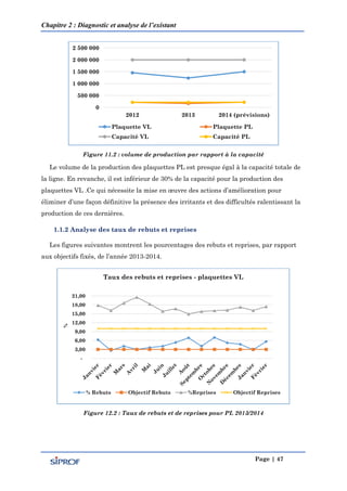 Chapitre 2 : Diagnostic et analyse de l’existant
Page | 47
Figure 11.2 : volume de production par rapport à la capacité
Le volume de la production des plaquettes PL est presque égal à la capacité totale de
la ligne. En revanche, il est inférieur de 30% de la capacité pour la production des
plaquettes VL .Ce qui nécessite la mise en œuvre des actions d’amélioration pour
éliminer d’une façon définitive la présence des irritants et des difficultés ralentissant la
production de ces dernières.
1.1.2 Analyse des taux de rebuts et reprises
Les figures suivantes montrent les pourcentages des rebuts et reprises, par rapport
aux objectifs fixés, de l’année 2013-2014.
Figure 12.2 : Taux de rebuts et de reprises pour PL 2013/2014
0
500 000
1 000 000
1 500 000
2 000 000
2 500 000
2012 2013 2014 (prévisions)
Plaquette VL Plaquette PL
Capacité VL Capacité PL
-
3,00
6,00
9,00
12,00
15,00
18,00
21,00
%
Taux des rebuts et reprises - plaquettes VL
% Rebuts Objectif Rebuts %Reprises Objectif Reprises
 