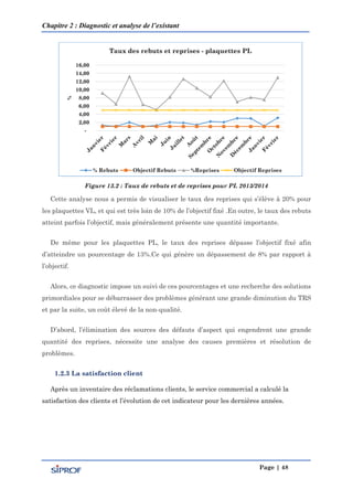 Chapitre 2 : Diagnostic et analyse de l’existant
Page | 48
Figure 13.2 : Taux de rebuts et de reprises pour PL 2013/2014
Cette analyse nous a permis de visualiser le taux des reprises qui s’élève à 30% pour
les plaquettes VL, et qui est très loin de 10% de l’objectif fixé .En outre, le taux des rebuts
atteint parfois l’objectif, mais généralement présente une quantité importante.
De même pour les plaquettes PL, le taux des reprises dépasse l’objectif fixé afin
d’atteindre un pourcentage de 13%.Ce qui génère un dépassement de 8% par rapport à
l’objectif.
Alors, ce diagnostic impose un suivi de ces pourcentages et une recherche des solutions
primordiales pour se débarrasser des problèmes générant une grande diminution du TRS
et par la suite, un coût élevé de la non-qualité.
D’abord, l’élimination des sources des défauts d’aspect qui engendrent une grande
quantité des reprises, nécessite une analyse des causes premières et résolution de
problèmes.
1.2.3 La satisfaction client
Après un inventaire des réclamations clients, le service commercial a calculé la
satisfaction des clients et l’évolution de cet indicateur pour les dernières années.
-
2,00
4,00
6,00
8,00
10,00
12,00
14,00
16,00
%
Taux des rebuts et reprises - plaquettes PL
% Rebuts Objectif Rebuts %Reprises Objectif Reprises
 