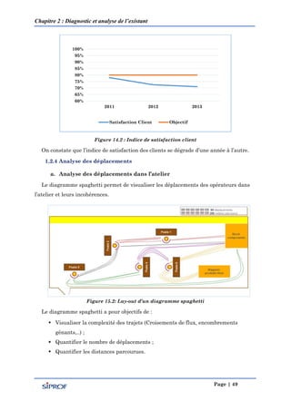 Chapitre 2 : Diagnostic et analyse de l’existant
Page | 49
Figure 14.2 : Indice de satisfaction client
On constate que l’indice de satisfaction des clients se dégrade d’une année à l’autre.
1.2.4 Analyse des déplacements
a. Analyse des déplacements dans l’atelier
Le diagramme spaghetti permet de visualiser les déplacements des opérateurs dans
l’atelier et leurs incohérences.
Figure 15.2: Lay-out d’un diagramme spaghetti
Le diagramme spaghetti a pour objectifs de :
 Visualiser la complexité des trajets (Croisements de flux, encombrements
gênants,..) ;
 Quantifier le nombre de déplacements ;
 Quantifier les distances parcourues.
60%
65%
70%
75%
80%
85%
90%
95%
100%
2011 2012 2013
Satisfaction Client Objectif
 